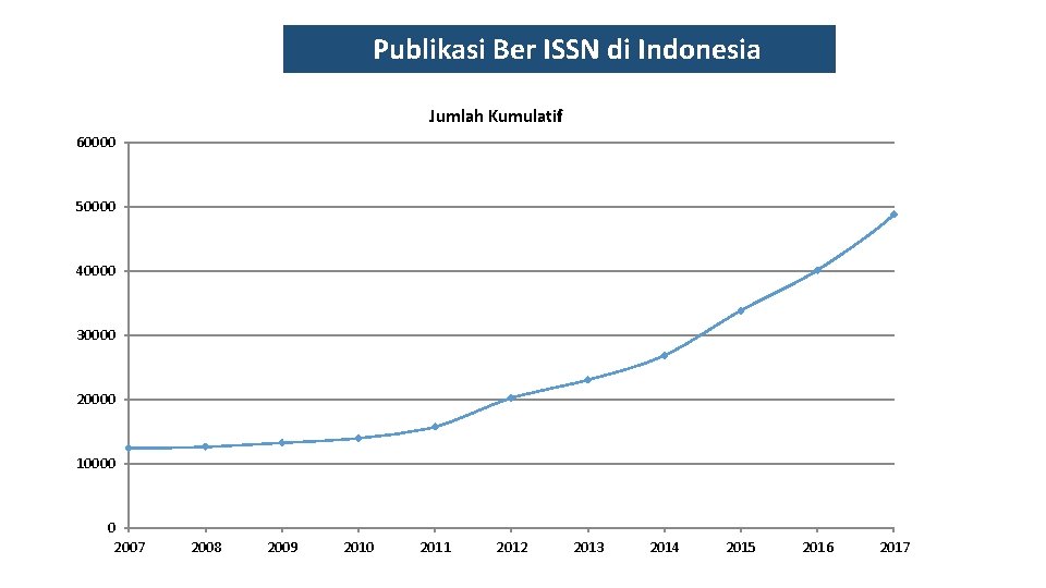 Publikasi Ber ISSN di Indonesia Jumlah Kumulatif 60000 50000 40000 30000 20000 10000 0