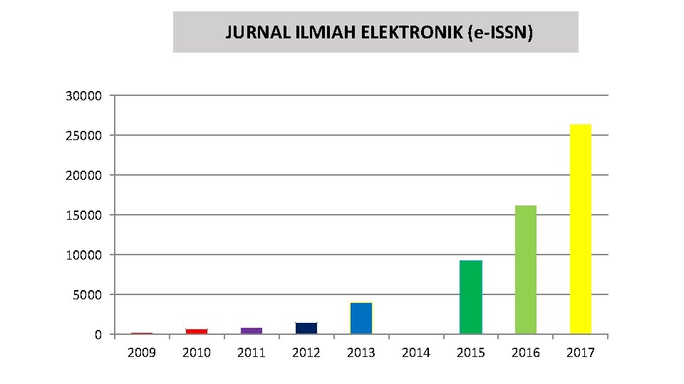 JURNAL ILMIAH ELEKTRONIK (e-ISSN) 30000 25000 20000 15000 10000 5000 0 2009 2010 2011