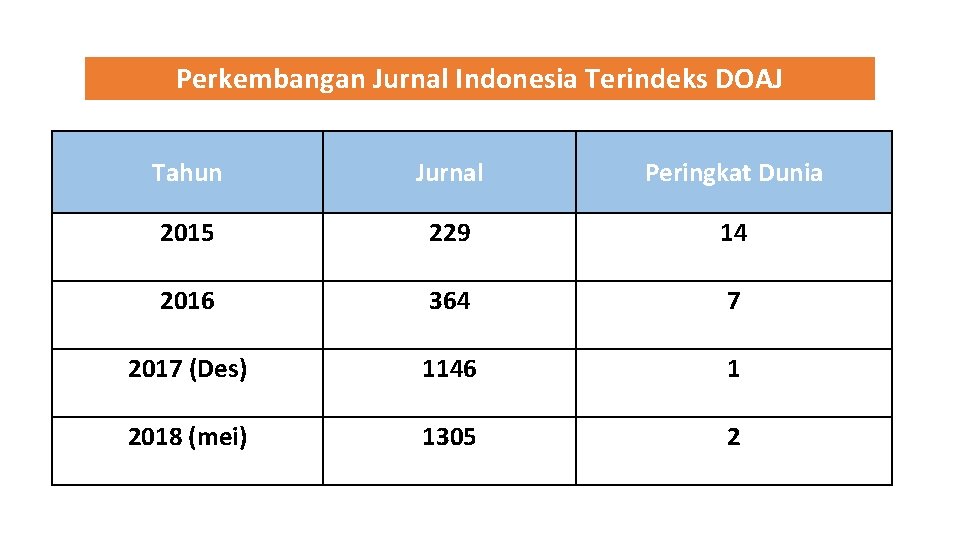 Perkembangan Jurnal Indonesia Terindeks DOAJ Tahun Jurnal Peringkat Dunia 2015 229 14 2016 364