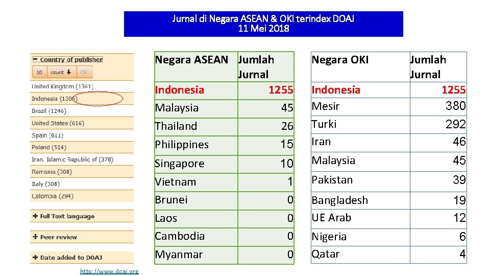 Jurnal di Negara ASEAN & OKI terindex DOAJ 11 Mei 2018 http: //www. doaj.