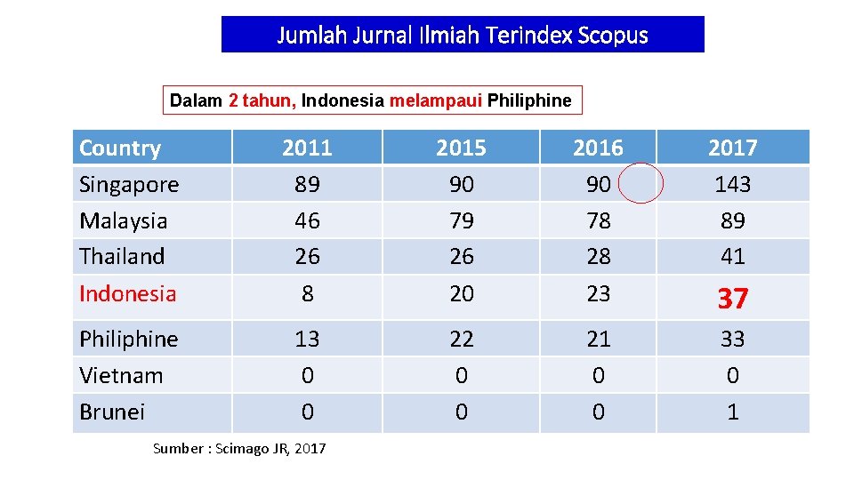 Jumlah Jurnal Ilmiah Terindex Scopus Dalam 2 tahun, Indonesia melampaui Philiphine Country Singapore Malaysia