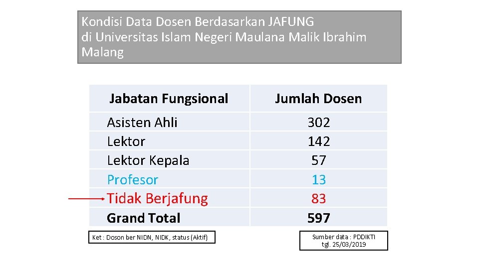 Kondisi Data Dosen Berdasarkan JAFUNG di Universitas Islam Negeri Maulana Malik Ibrahim Malang Jabatan