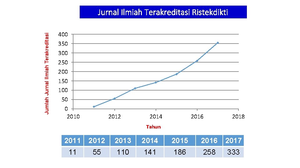 Jumlah Jurnal Ilmiah Terakreditasi Ristekdikti 400 350 300 250 200 150 100 50 0