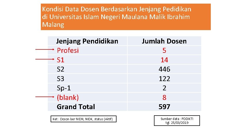 Kondisi Data Dosen Berdasarkan Jenjang Pedidikan di Universitas Islam Negeri Maulana Malik Ibrahim Malang