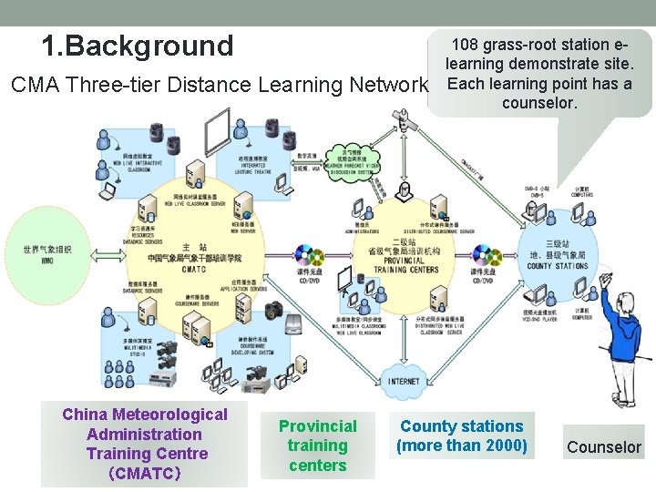 1. Background CMA Three-tier Distance Learning Network China Meteorological Administration Training Centre (CMATC) Provincial 1. Background CMA Three-tier Distance Learning Network China Meteorological Administration Training Centre (CMATC) Provincial