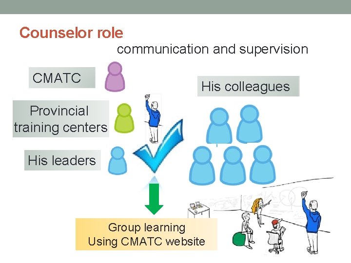 Counselor role communication and supervision CMATC His colleagues Provincial training centers His leaders Group Counselor role communication and supervision CMATC His colleagues Provincial training centers His leaders Group