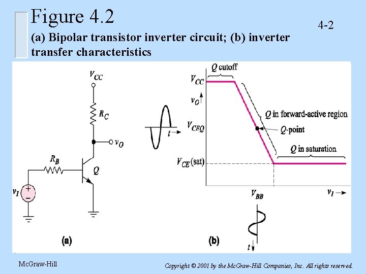 Figure 4. 2 (a) Bipolar transistor inverter circuit; (b) inverter transfer characteristics Mc. Graw-Hill