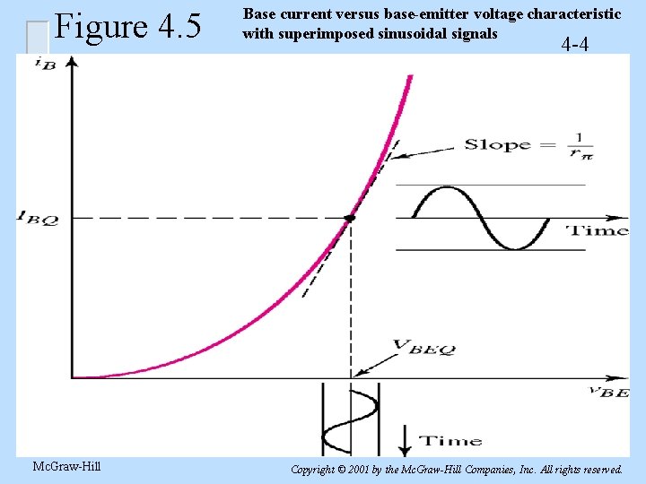 Figure 4. 5 Mc. Graw-Hill Base current versus base-emitter voltage characteristic with superimposed sinusoidal
