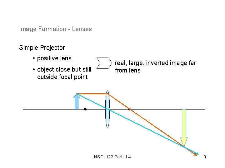 Image Formation - Lenses Simple Projector • positive lens • object close but still Image Formation - Lenses Simple Projector • positive lens • object close but still