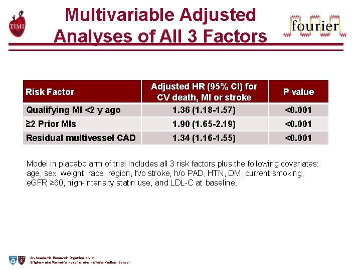 Multivariable Adjusted Analyses of All 3 Factors Risk Factor Qualifying MI <2 y ago
