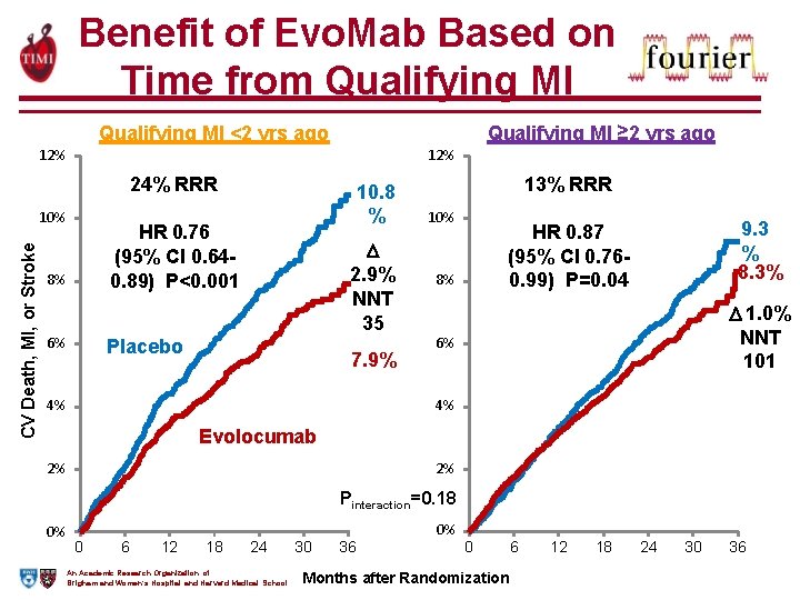 Benefit of Evo. Mab Based on Time from Qualifying MI <2 yrs ago Qualifying