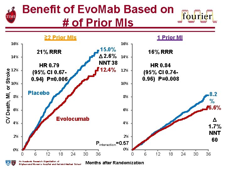 Benefit of Evo. Mab Based on # of Prior MIs ≥ 2 Prior MIs