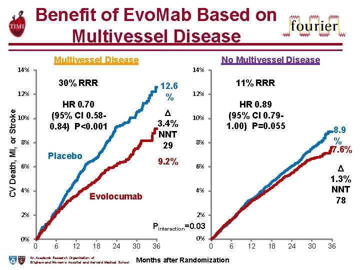 Benefit of Evo. Mab Based on Multivessel Disease No Multivessel Disease 14% 30% RRR