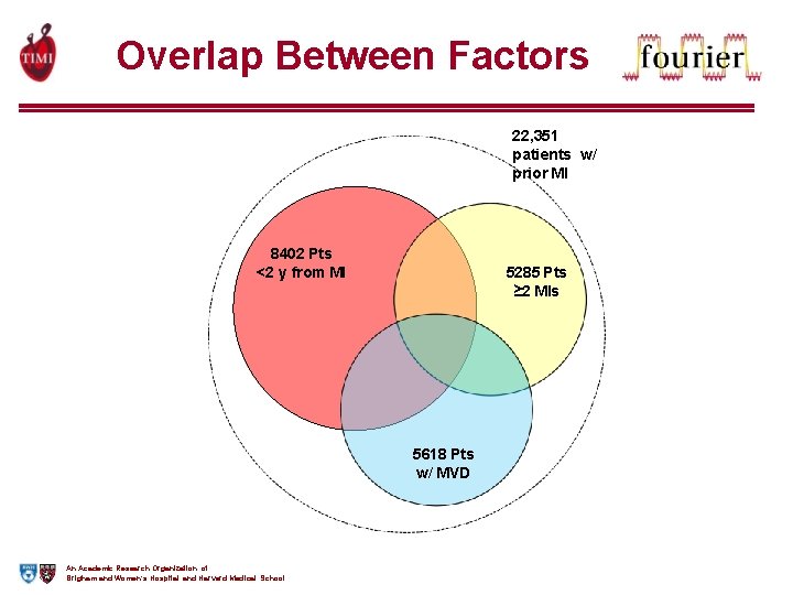 Overlap Between Factors 22, 351 patients w/ prior MI 8402 Pts <2 y from