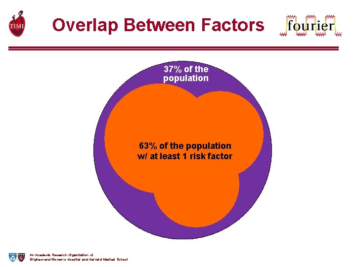 Overlap Between Factors 37% of the population 63% of the population w/ at least