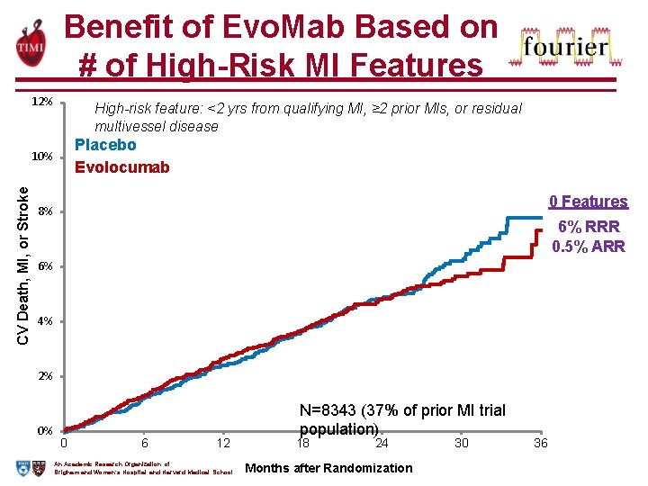 Benefit of Evo. Mab Based on # of High-Risk MI Features 12% High-risk feature: