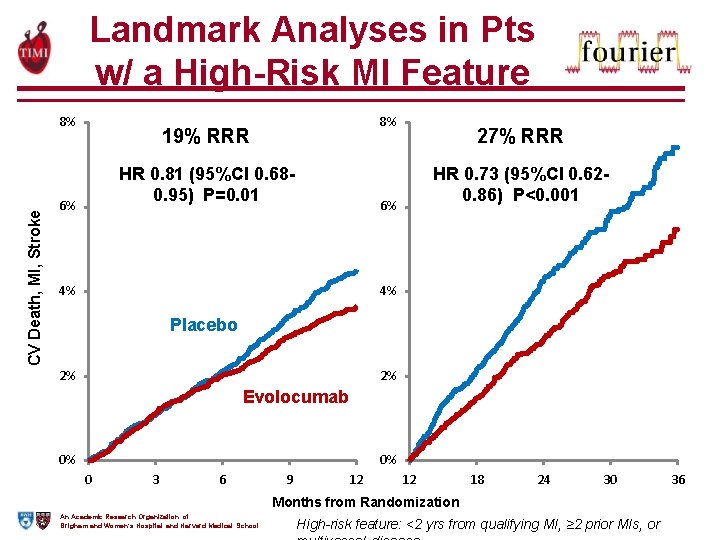 Landmark Analyses in Pts w/ a High-Risk MI Feature CV Death, MI, Stroke 8%
