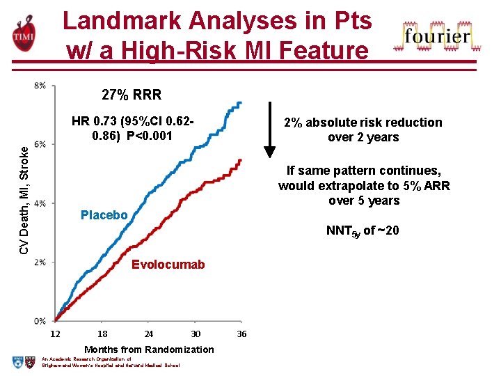 Landmark Analyses in Pts w/ a High-Risk MI Feature 27% RRR CV Death, MI,