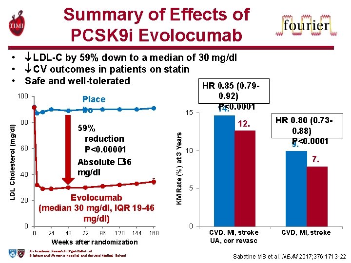 Summary of Effects of PCSK 9 i Evolocumab • LDL-C by 59% down to