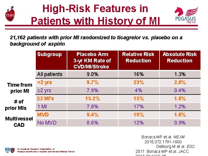 High-Risk Features in Patients with History of MI 21, 162 patients with prior MI