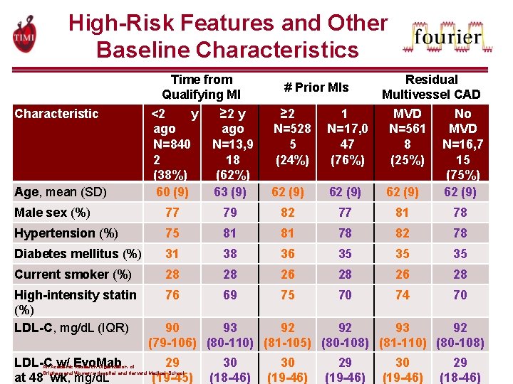 High-Risk Features and Other Baseline Characteristics Characteristic Age, mean (SD) Time from Qualifying MI