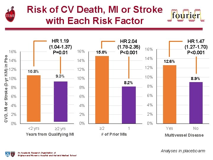 Risk of CV Death, MI or Stroke with Each Risk Factor HR 1. 19