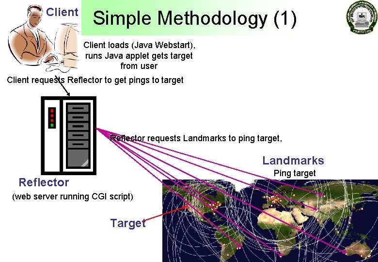 Client Simple Methodology (1) Client loads (Java Webstart), runs Java applet gets target from