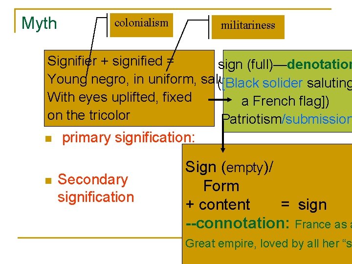 Myth colonialism militariness Signifier + signified = sign (full)—denotation Young negro, in uniform, saluting,