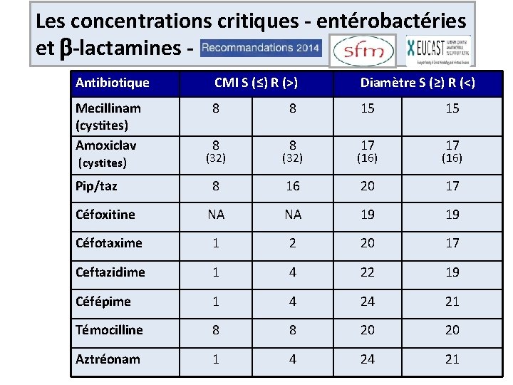 Les concentrations critiques - entérobactéries et b-lactamines Antibiotique CMI S (≤) R (>) Diamètre
