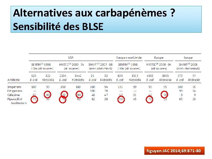 Alternatives aux carbapénèmes ? Sensibilité des BLSE Nguyen JAC 2014; 69: 871 -80 