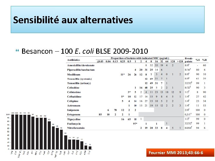 Sensibilité aux alternatives Besancon – 100 E. coli BLSE 2009 -2010 Fournier MMI 2013;