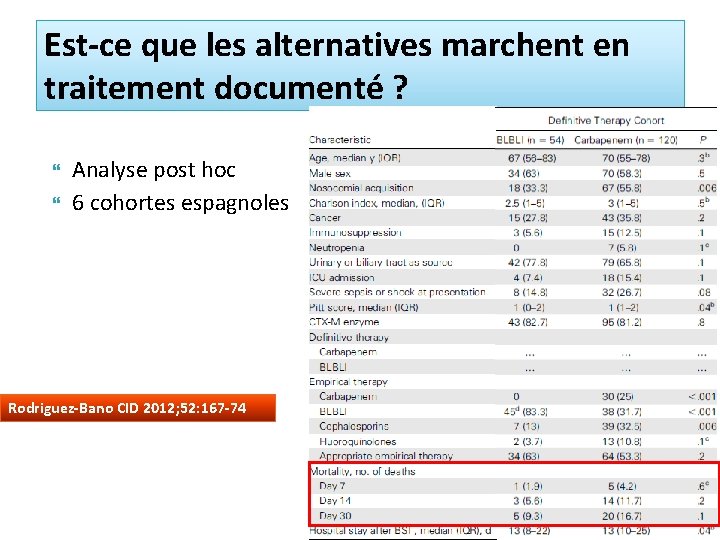 Est-ce que les alternatives marchent en traitement documenté ? Analyse post hoc 6 cohortes