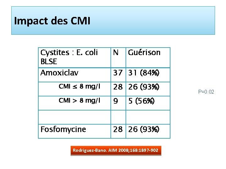 Impact des CMI Cystites : E. coli BLSE Amoxiclav N Guérison 37 31 (84%)