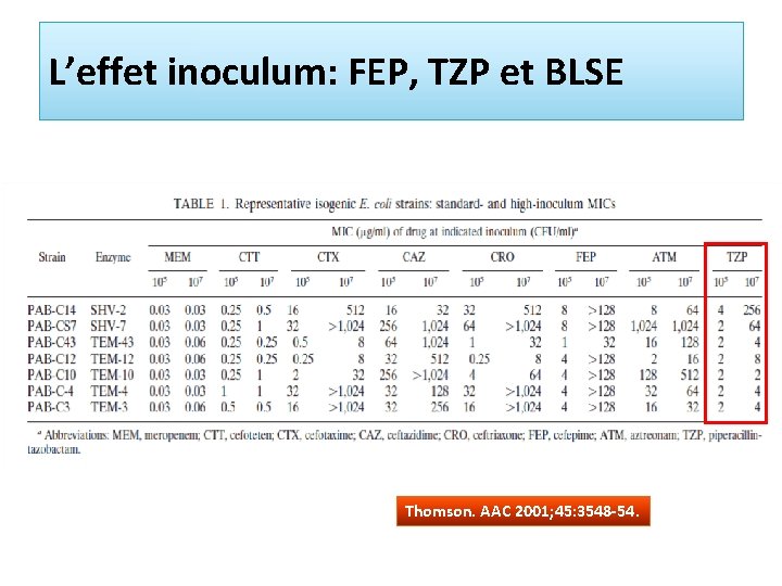 L’effet inoculum: FEP, TZP et BLSE Thomson. AAC 2001; 45: 3548 -54. 