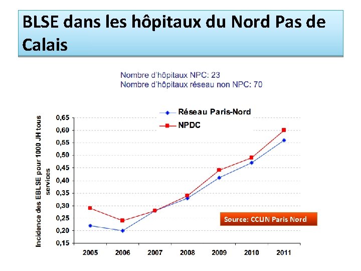 BLSE dans les hôpitaux du Nord Pas de Calais Source: CCLIN Paris Nord 