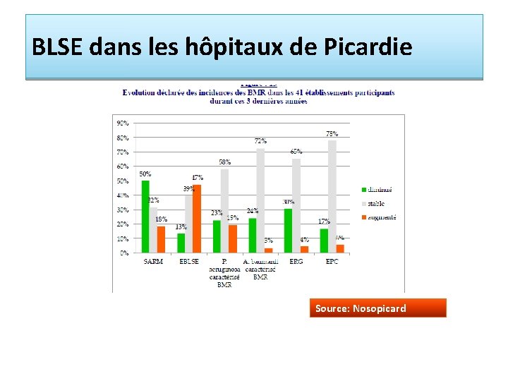 BLSE dans les hôpitaux de Picardie Source: Nosopicard 