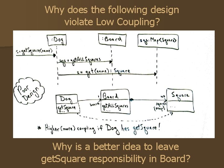 Why does the following design violate Low Coupling? Why is a better idea to