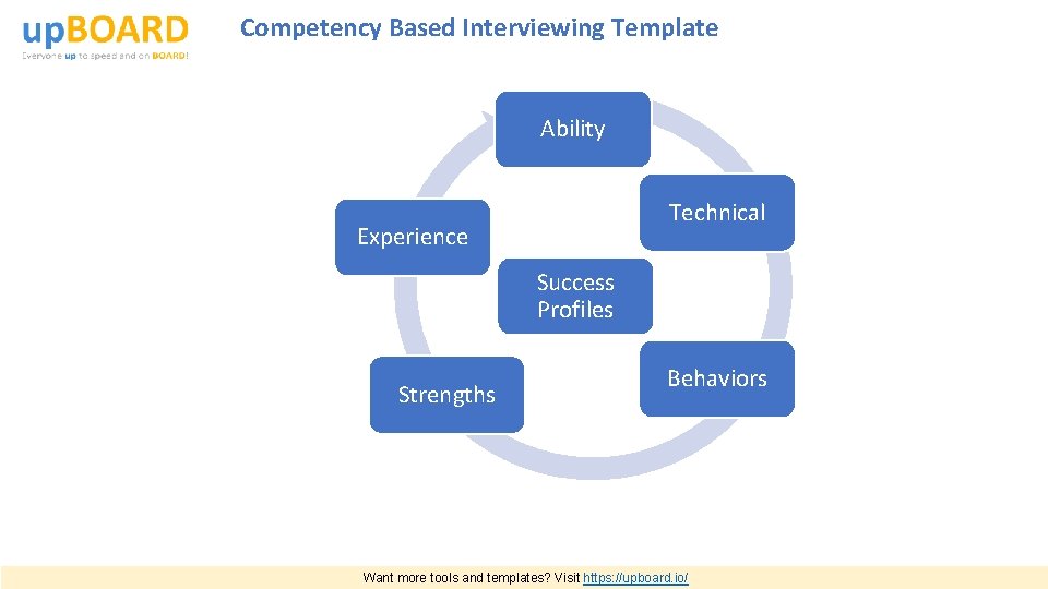 Competency Based Interviewing Template Ability Technical Experience Success Profiles Strengths Behaviors Want more tools