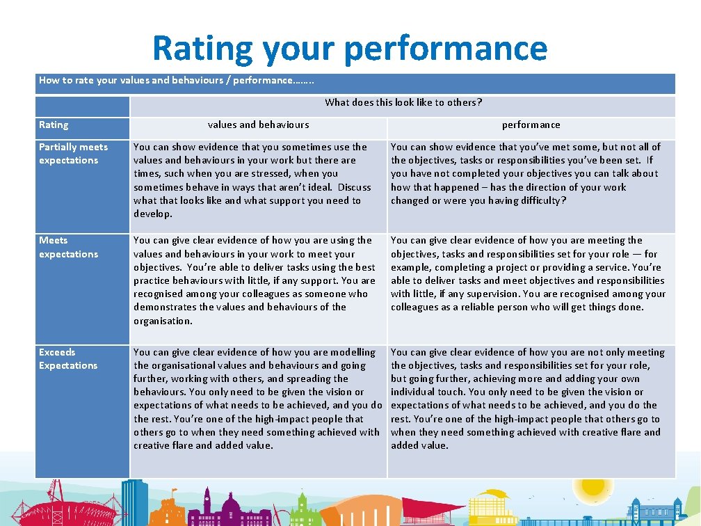 Rating your performance How to rate your values and behaviours / performance……. . What