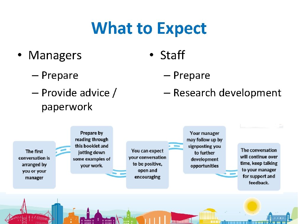 What to Expect • Managers – Prepare – Provide advice / paperwork • Staff