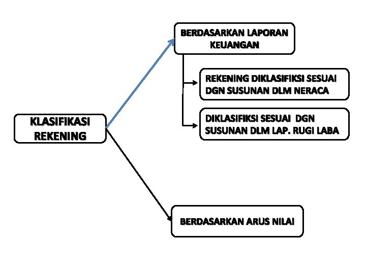 BERDASARKAN LAPORAN KEUANGAN REKENING DIKLASIFIKSI SESUAI DGN SUSUNAN DLM NERACA KLASIFIKASI REKENING DIKLASIFIKSI SESUAI