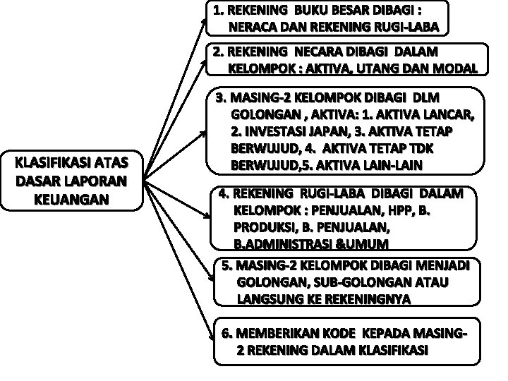 1. REKENING BUKU BESAR DIBAGI : NERACA DAN REKENING RUGI-LABA 2. REKENING NECARA DIBAGI