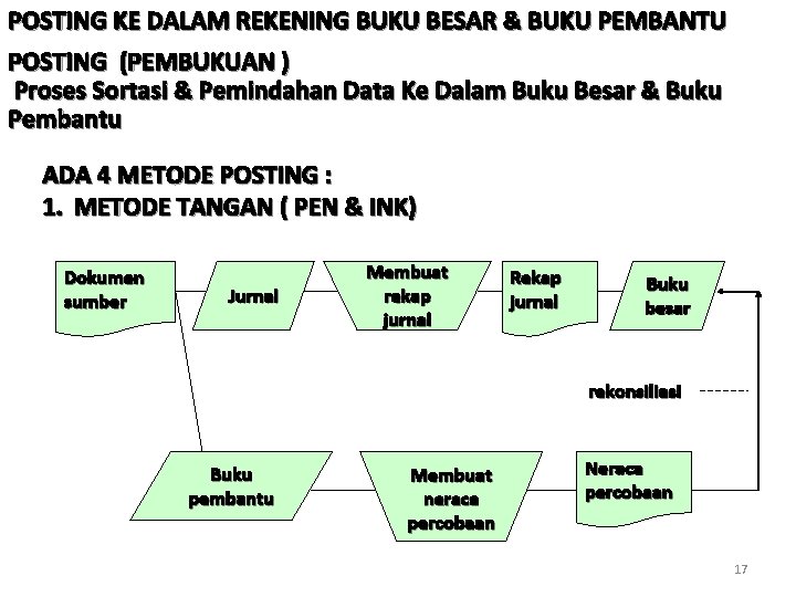 POSTING KE DALAM REKENING BUKU BESAR & BUKU PEMBANTU POSTING (PEMBUKUAN ) Proses Sortasi