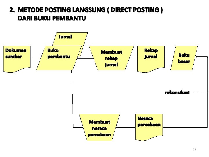 2. METODE POSTING LANGSUNG ( DIRECT POSTING ) DARI BUKU PEMBANTU Jurnal Dokumen sumber