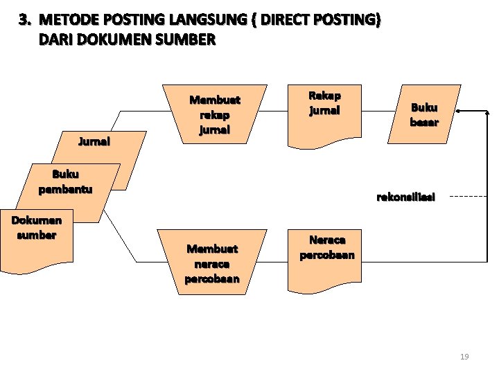 3. METODE POSTING LANGSUNG ( DIRECT POSTING) DARI DOKUMEN SUMBER Jurnal Membuat rekap jurnal