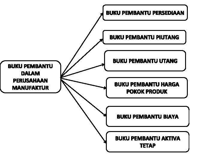 BUKU PEMBANTU PERSEDIAAN BUKU PEMBANTU PIUTANG BUKU PEMBANTU DALAM PERUSAHAAN MANUFAKTUR BUKU PEMBANTU UTANG