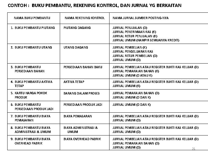 CONTOH : BUKU PEMBANTU, REKENING KONTROL, DAN JURNAL YG BERKAITAN NAMA BUKU PEMBANTU NAMA