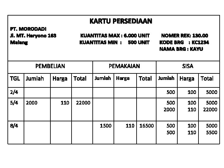 KARTU PERSEDIAAN PT. MORODADI Jl. MT. Haryono 163 Malang KUANTITAS MAX : 6. 000