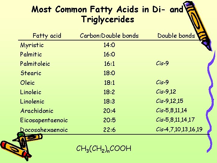 Most Common Fatty Acids in Di- and Triglycerides Fatty acid Carbon: Double bonds Myristic