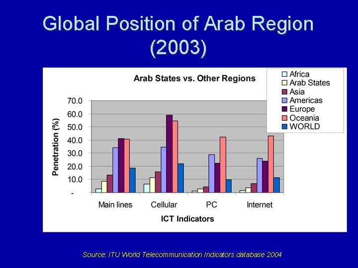 Global Position of Arab Region (2003) Source: ITU World Telecommunication Indicators database 2004 